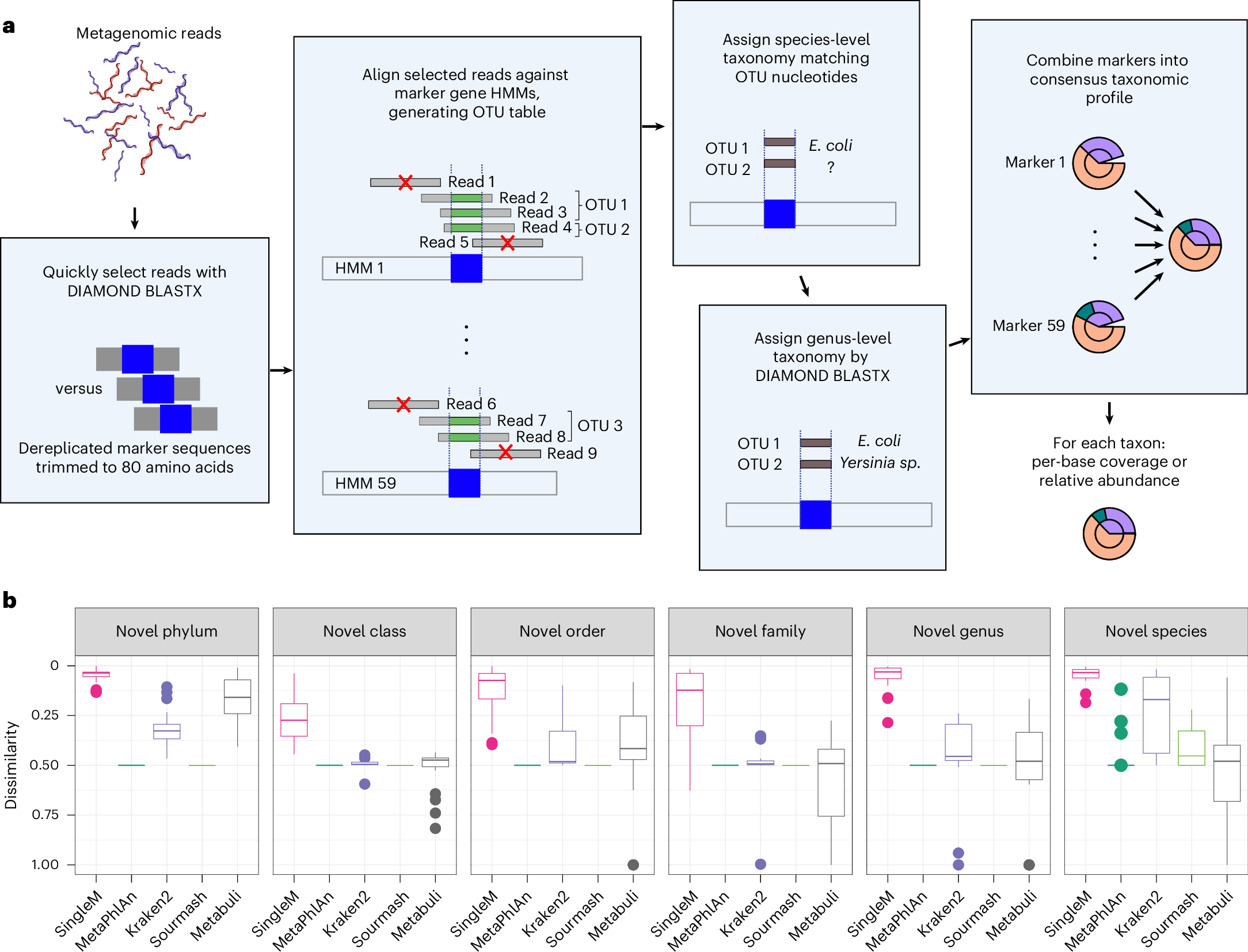 hlcao's tweet card. Nature Biotechnology - Novel microbial species in metagenomes are identified using conserved regions within universal marker genes.