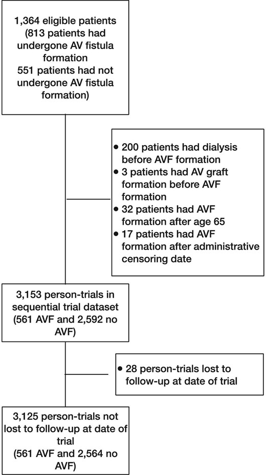 ynptweets's tweet card. ABSTRACTBackground. Prior nonrandomized studies have suggested nephroprotective effects of arteriovenous fistula (AVF) formation, but these are plausibly s