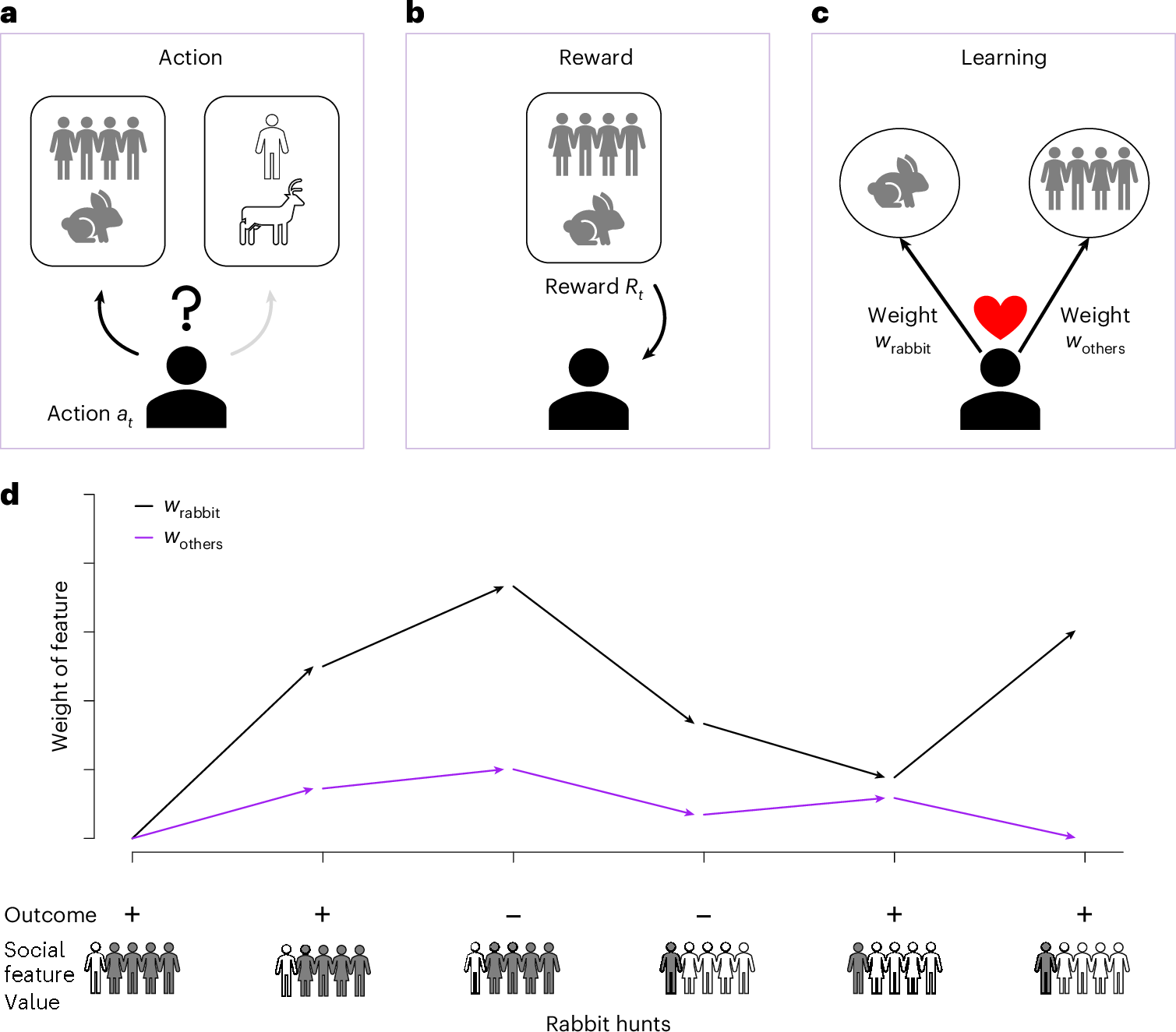 NatureHumBehav's tweet card. Nature Human Behaviour - This research advances a mechanistic reward learning account of social learning strategies. Through experiments and simulations, it shows how individuals learn to learn...