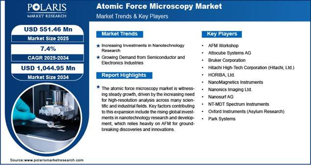 electronics_med's tweet card. The atomic force microscopy market is projected to reach USD 1,044.95 million by 2034, driven by miniaturization, R&D investment, and advances in nanotechnology.