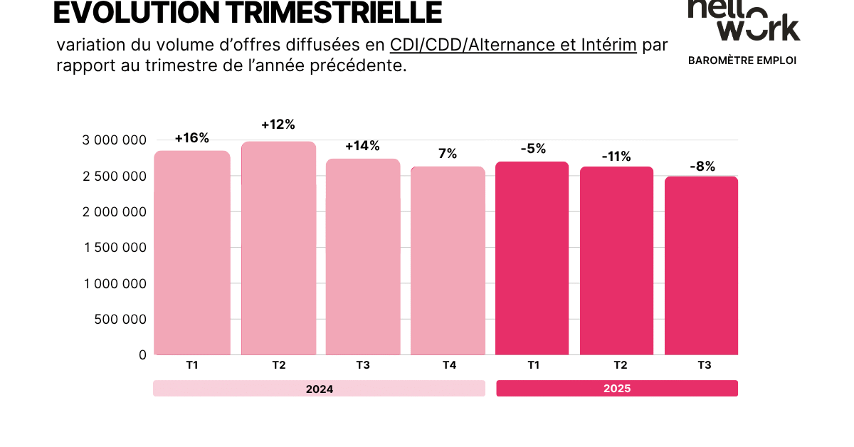 matthieulegall's tweet card. Le dernier baromètre Hellowork montre que le ralentissement du marché de l’emploi observé depuis le début de l’année se poursuit au 3e trimestre, mais dans une moindre mesure.