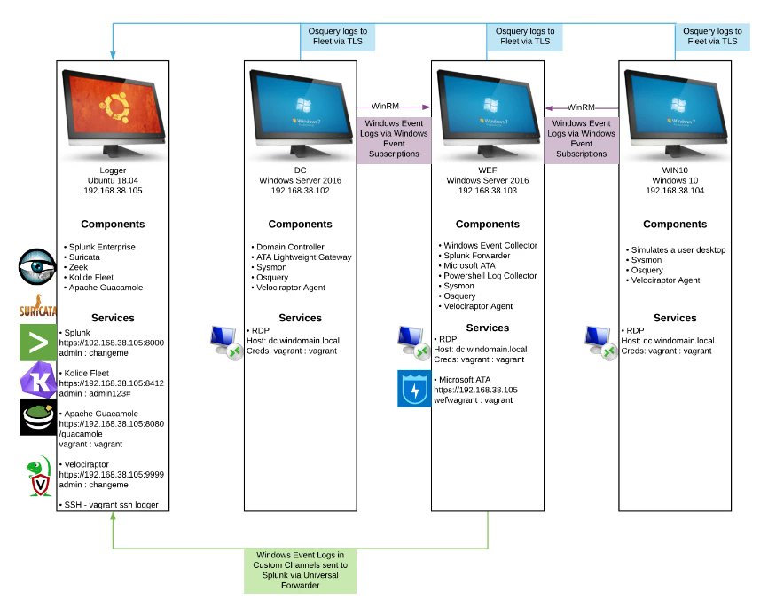 hackertarget's tweet card. Quickly deploy a Cyber Security Lab environment using DetectionLab. This tutorial covers getting started on an Ubuntu host with VirtualBox.