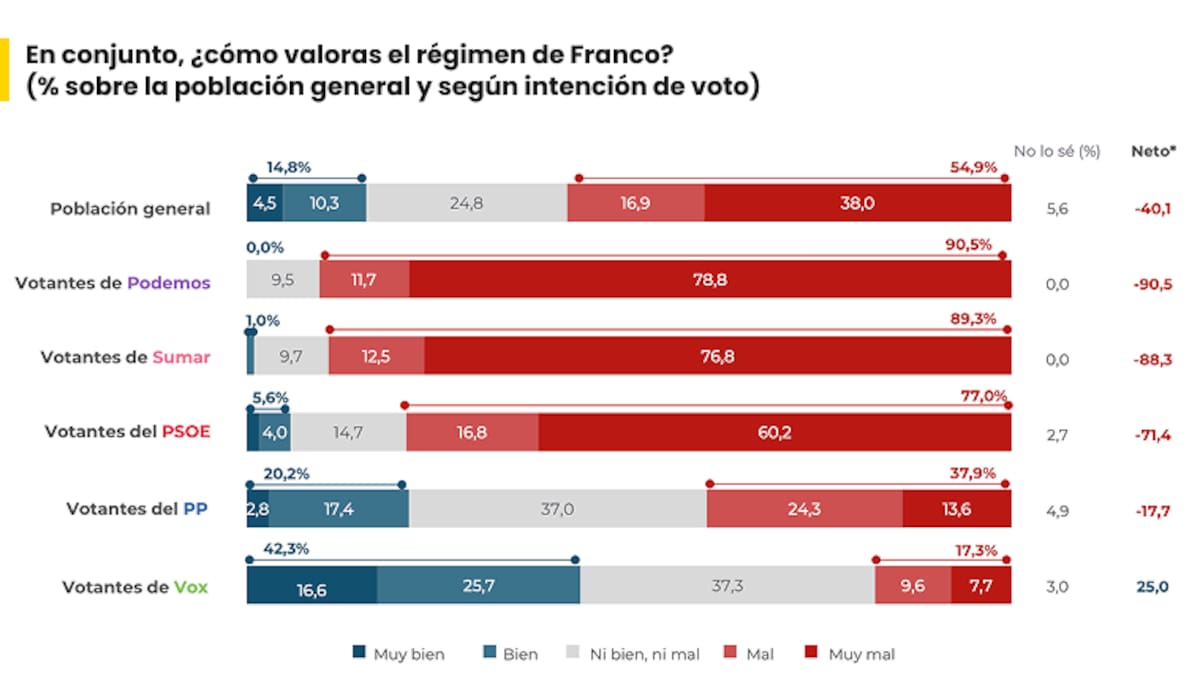 La_SER's tweet card. El 70% de los españoles considera que el cambio que supuso la muerte de Franco fue positivo, según el sondeo de 40dB. para la SER y El País