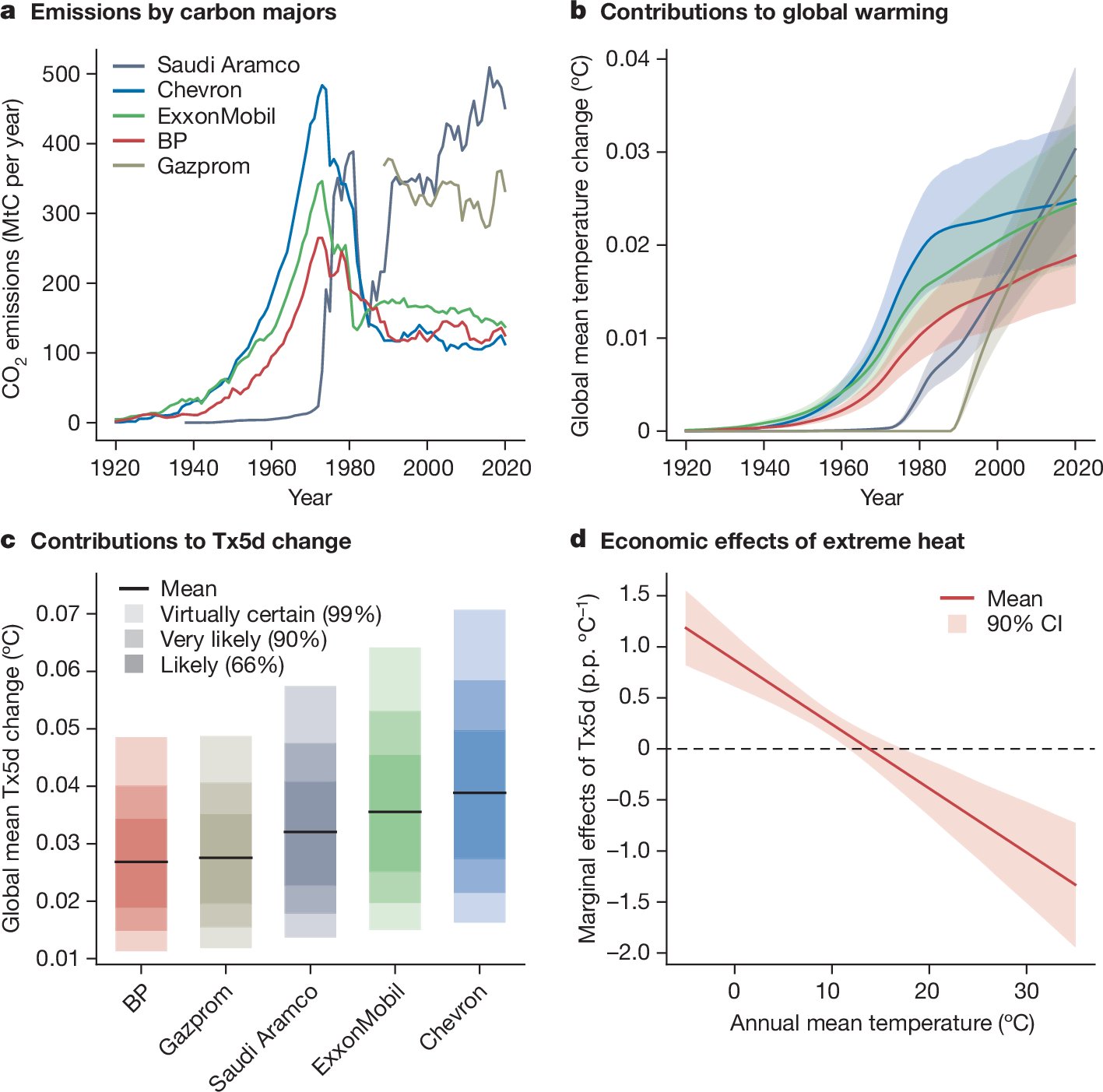 39CSustain's tweet card. Nature - A transparent and reproducible scientific framework is introduced to formalize how trillions in economic losses are attributable to the extreme heat caused by emissions from fossil fuel...