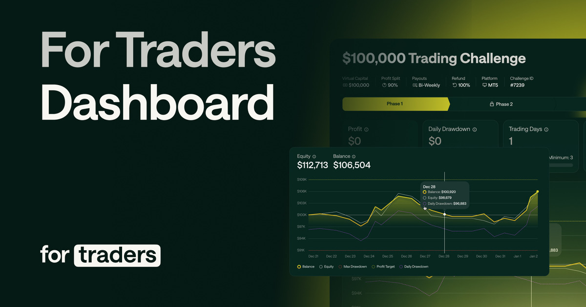 PropFirmLab's tweet card. Simulated trading. On your rules.