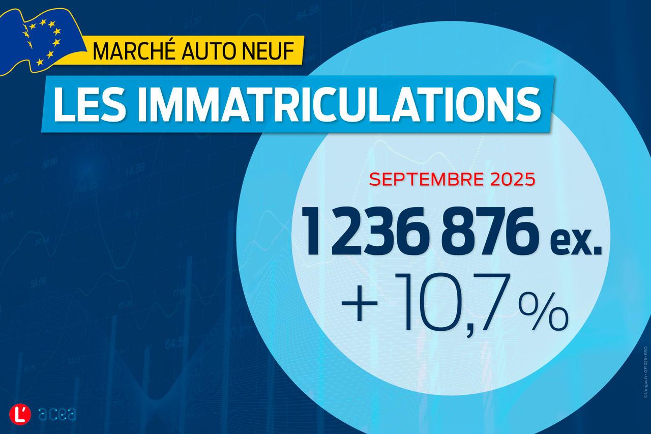 CfecgcPsamu's tweet card. En hausse de 10,7 %, le marché européen des voitures neuves a enregistré 1,23 million d’immatriculations en septembre. Citroën, Renault, Skoda et Dacia sont dans le vert, tandis que les marques...
