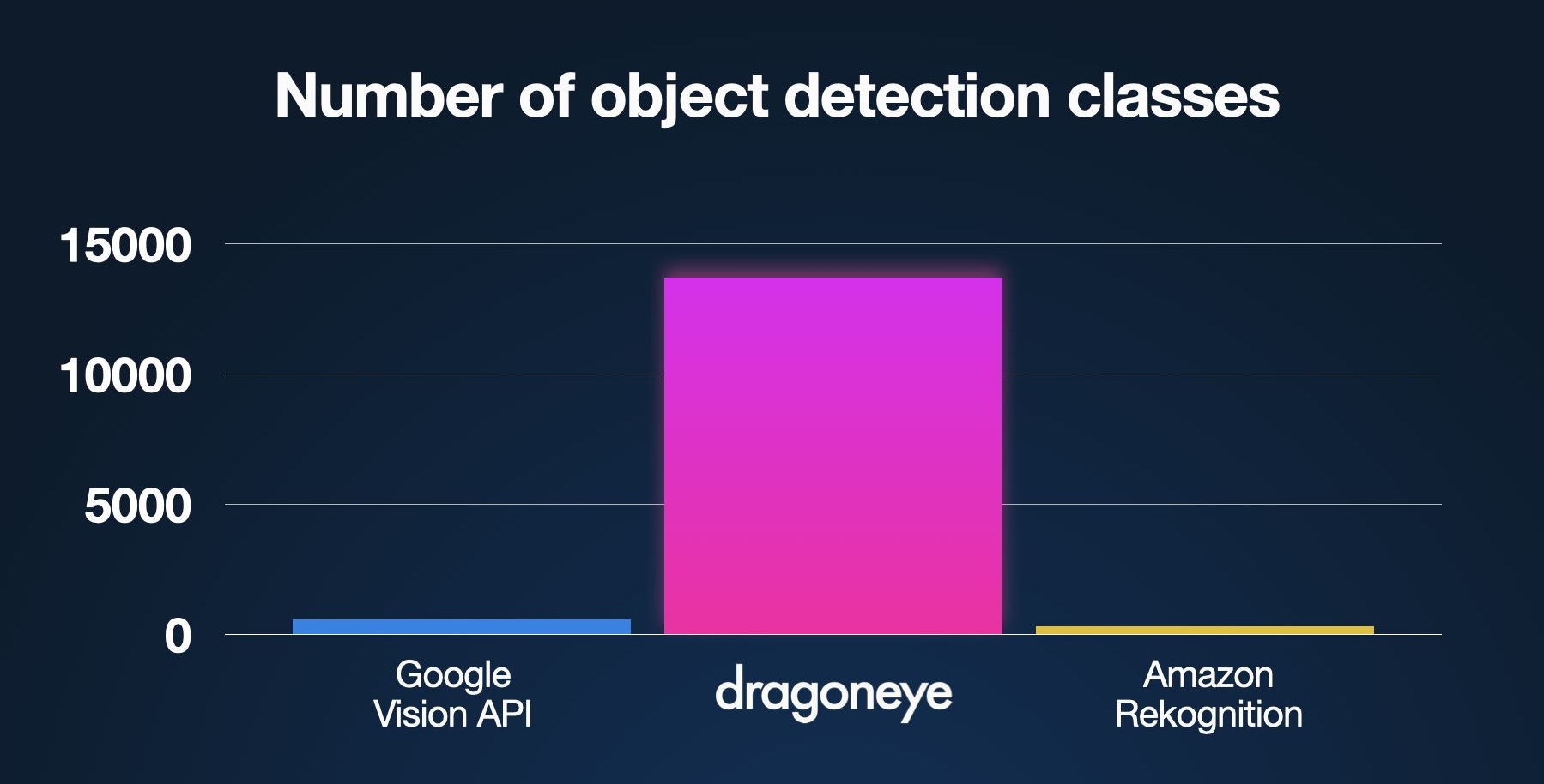 dragoneyeAI's tweet card. We offer vision object detection for 13k+ classes right out of the box.