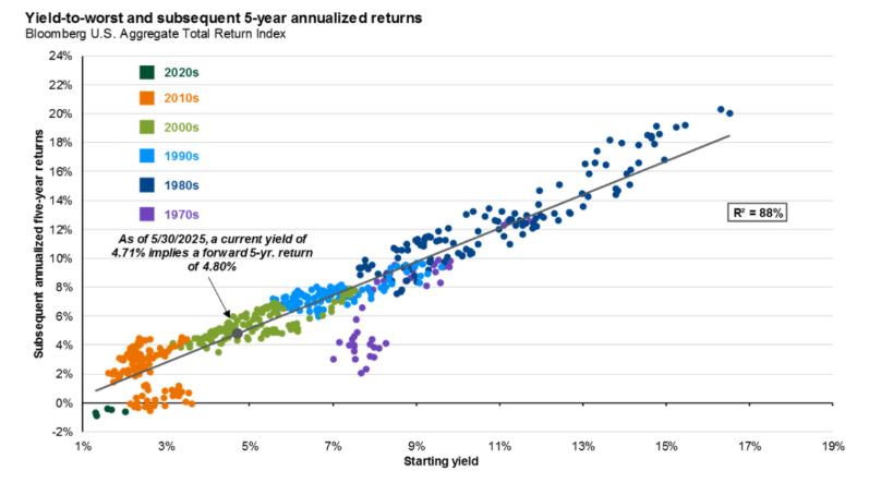 ESIMoneyBlog's tweet card. On today's show we discuss the stock market bet of the century, the most interesting market environment ever, positive trends in retirement saving, Europe is outperforming, downturns might be...