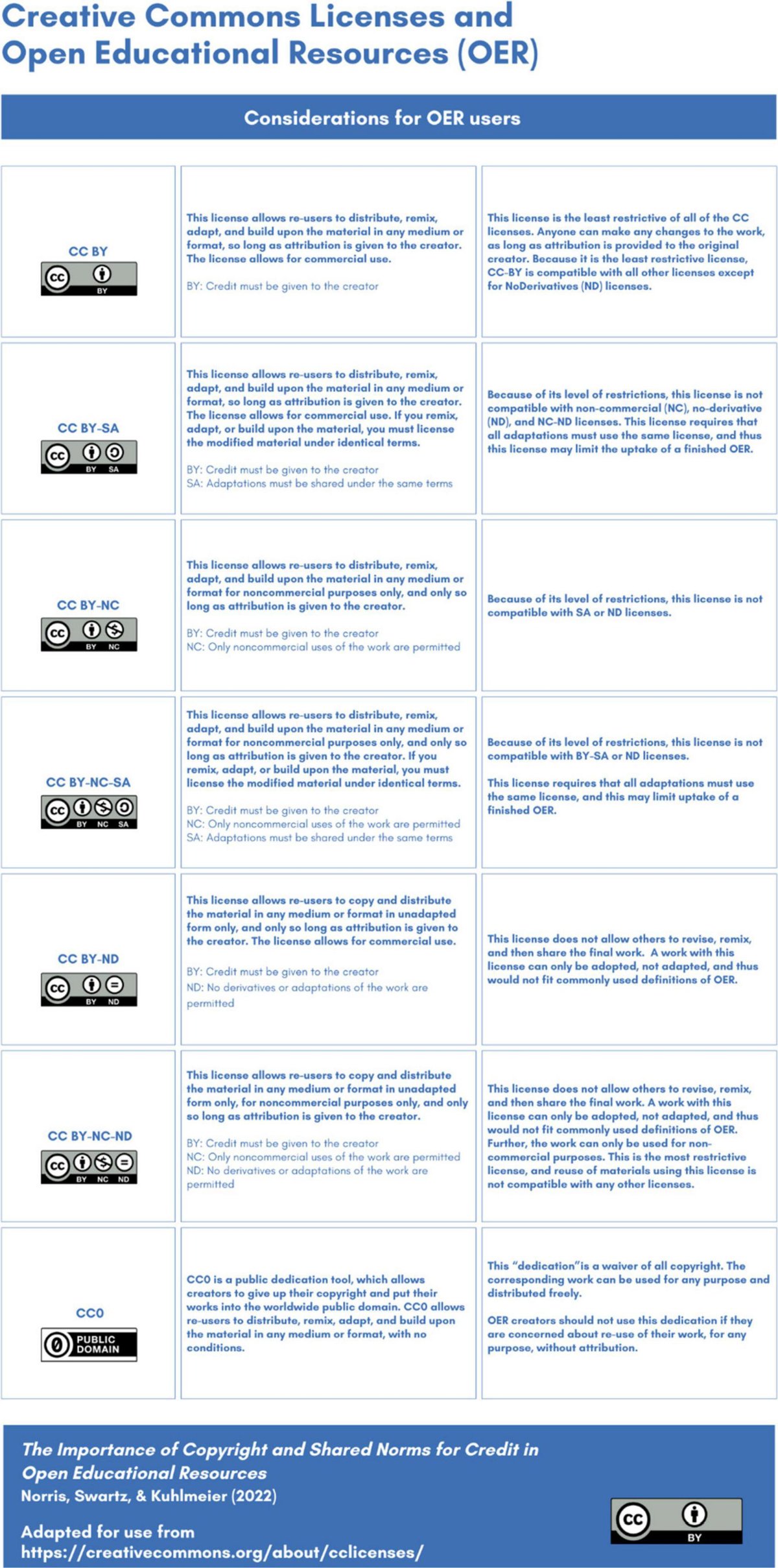 DrMeghanNorris's tweet card. Open Educational Resources (OER) are reducing barriers to education while allowing creators the opportunity to share their work with the world and continue o...