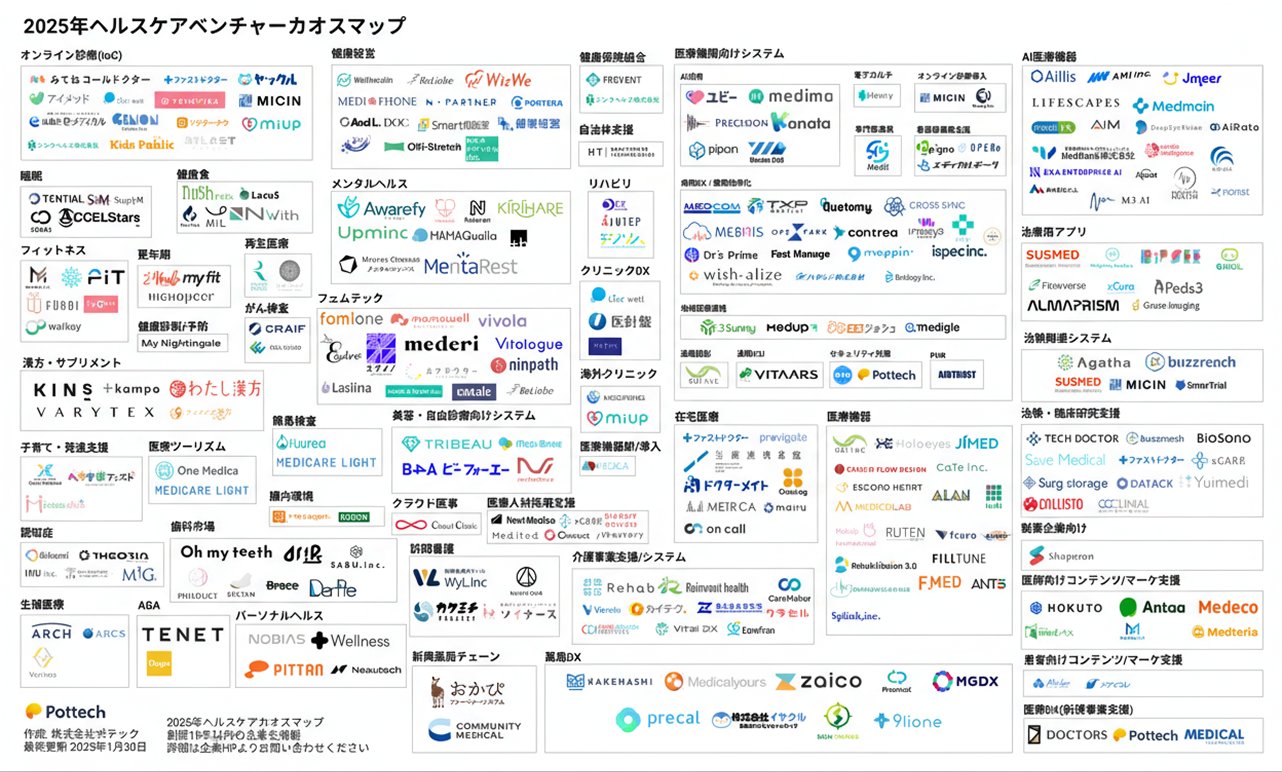 pottech_inc's tweet card. 2025年のヘルスケアカオスマップを公開しました。合計262社及び、56の事業カテゴリーを取り扱っています。