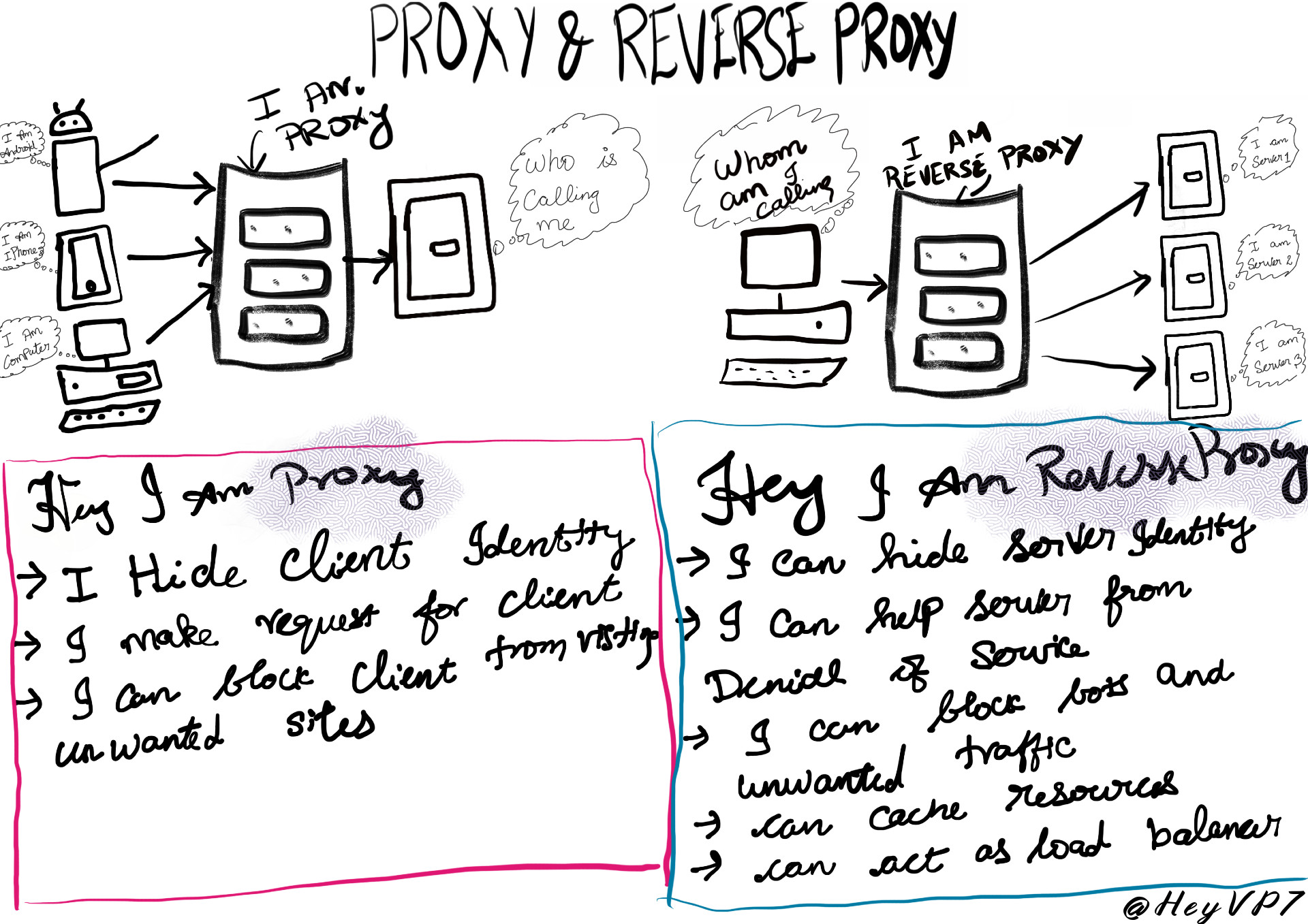 TechPaadam's tweet card. Lets learn about the basics of Proxy server vs Reverse Proxy server. Proxy Server Proxy is helpful for the client-side connection. It mainly helps the client to hide their identity. We can consider a...
