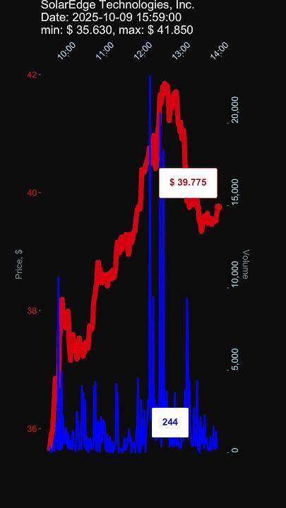 datacharm_yt's tweet card. SEDG, SolarEdge Technologies, Inc., 2025-10-09, stock prices dynami...
