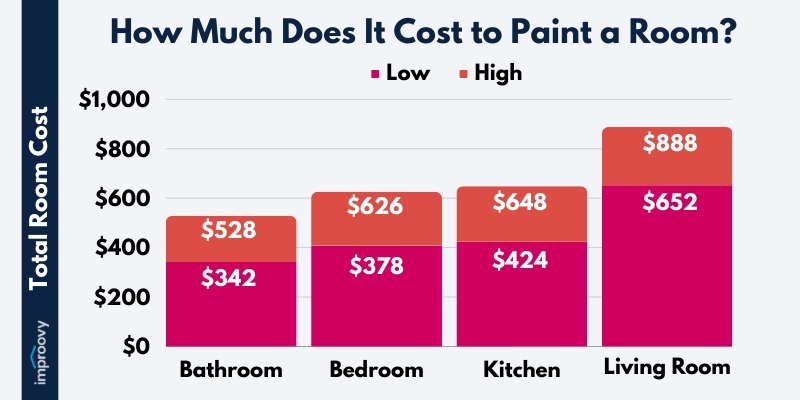improovy's tweet card. According to our recent expert painter survey, the average cost to paint a room is $624 in 2024. Find out the average cost to paint bedrooms, bathrooms, living rooms, and kitchens in this guide.