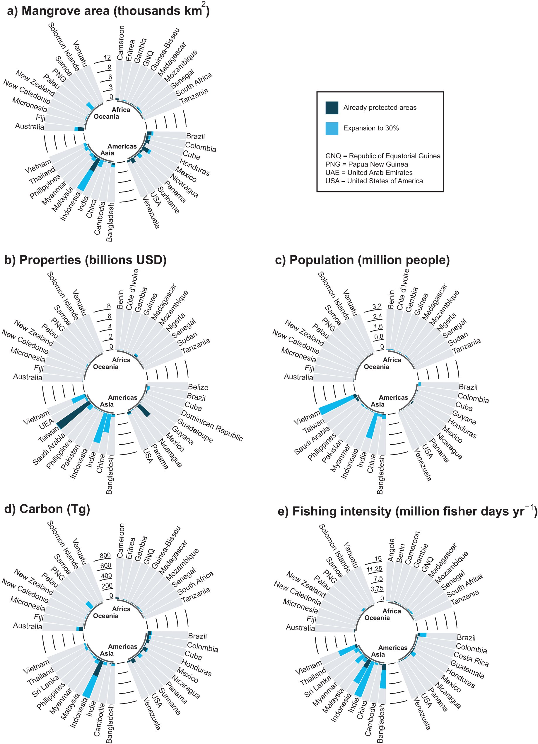 AlviseDab's tweet card. Nature Communications - Mangroves provide ecosystem services but are threatened by anthropogenic activities. This study identifies priority areas that maximise the protection of mangrove...