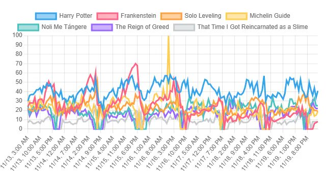 top_rankings_00's tweet card. You can view the Top Book Rankings based on search volume data from Google Search in the Philippines (Google Trends) , including Harry Potter, Noli Me Tángere, The Reign of Greed, and more. These are...
