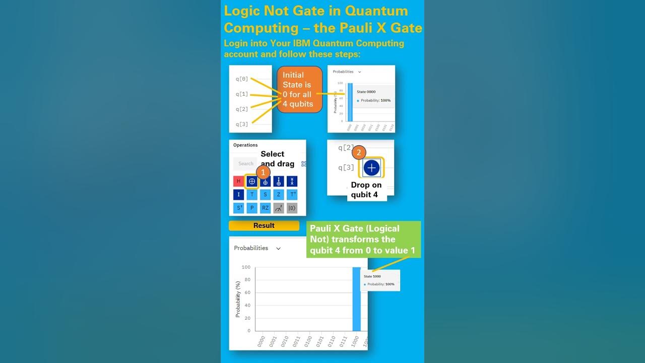 ppalme's tweet card. How to Create a "Logical Not Gate" in Quantum Computing? Use the...