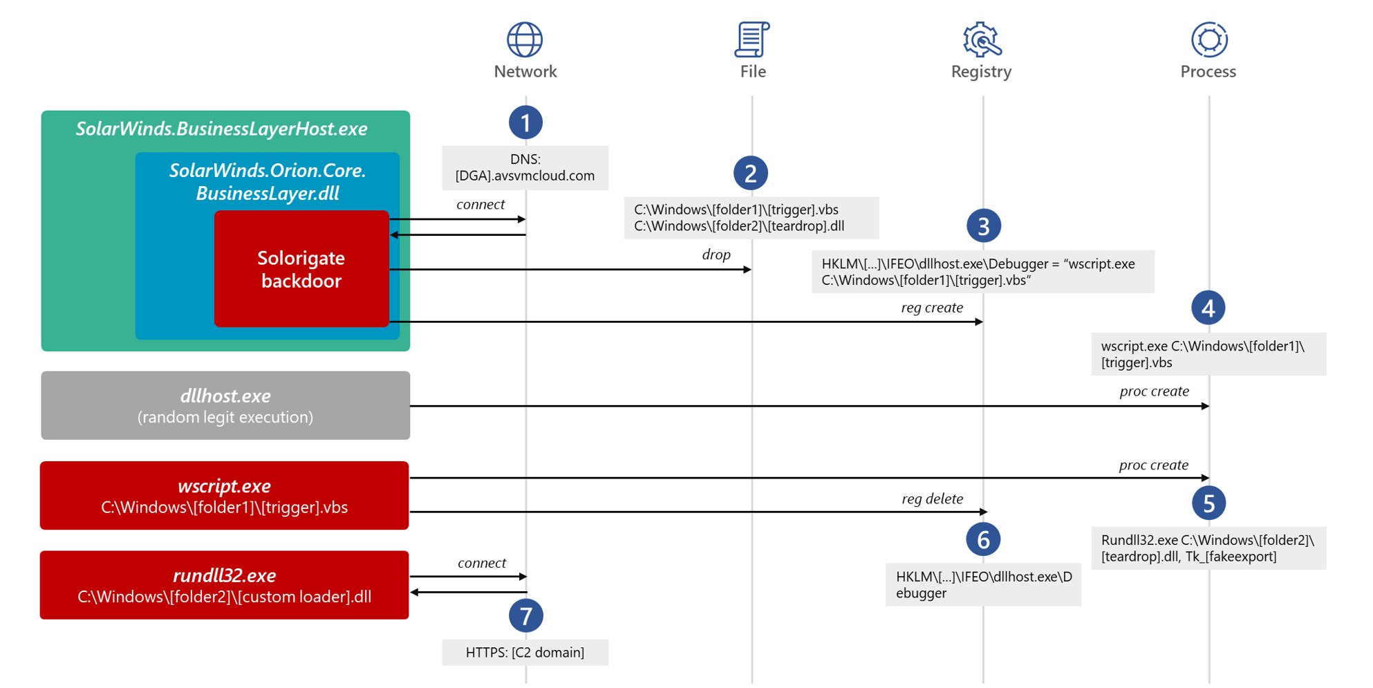 MsftSecIntel's tweet card. Our continued investigation into the Solorigate attack has uncovered new details about the handover from the Solorigate DLL backdoor (SUNBURST) to the Cobalt Strike loader (TEARDROP, Raindrop, and...