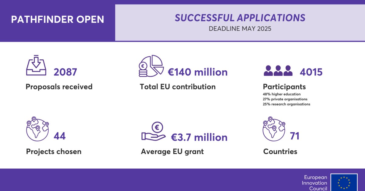 QiEurope's tweet card. 44 new EIC Pathfinder projects set to receive over €140 million in EU funding.