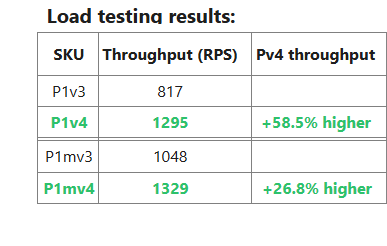 AzAppService's tweet card. Azure App Service Premium v4 is now Generally Available.  Premium v4 is the latest offering in the Azure App Service family, delivering enhanced...