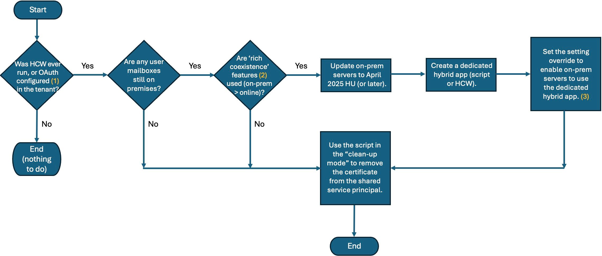 MSFTExchange's tweet card. We are announcing enforcements to move customers along to using the dedicated hybrid app.