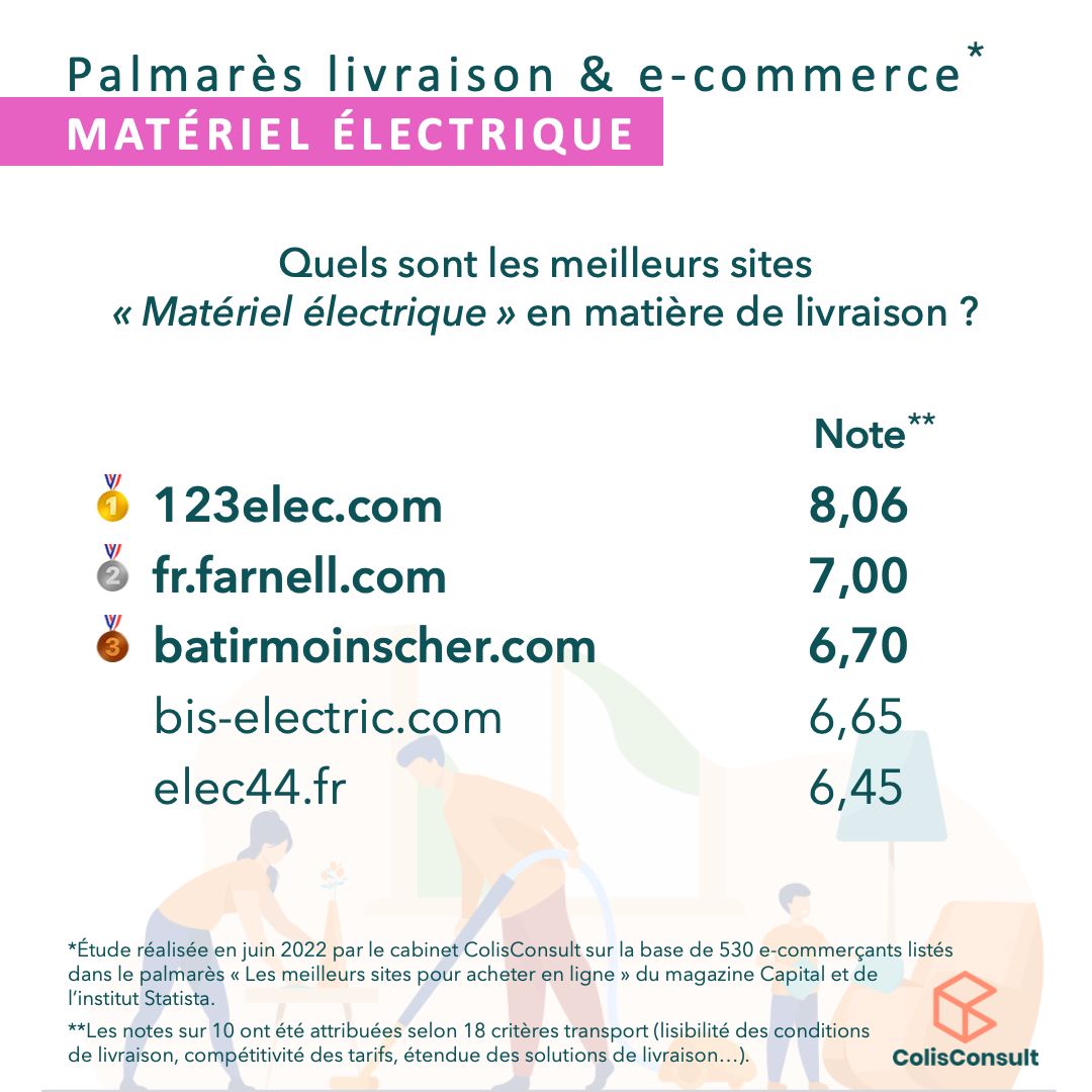 LuthiMathilde's tweet card. [56/70] Suite du classement de notre Palmarès "Meilleure livraison e-commerce" de la catégorie AUTO & MAISON 🚗💡🐶🚲 Sur le podium pour la sous-catégorie « Matériel électrique », retrouvez le top...