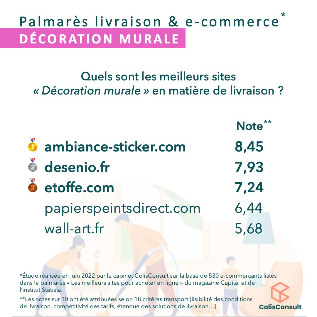 LuthiMathilde's tweet card. [55/70] Suite du classement de notre Palmarès "Meilleure livraison e-commerce" de la catégorie AUTO & MAISON 🚗💡🐶🚲 Sur le podium pour la sous-catégorie « Décoration murale », retrouvez le top 3 :...