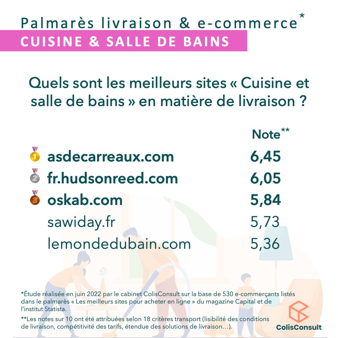 LuthiMathilde's tweet card. [63/70] Suite du classement de notre Palmarès "Meilleure livraison e-commerce" de la catégorie AUTO & MAISON 🚗💡🐶🚲 Sur le podium pour la sous-catégorie « Cuisine et salle de bains », retrouvez le...