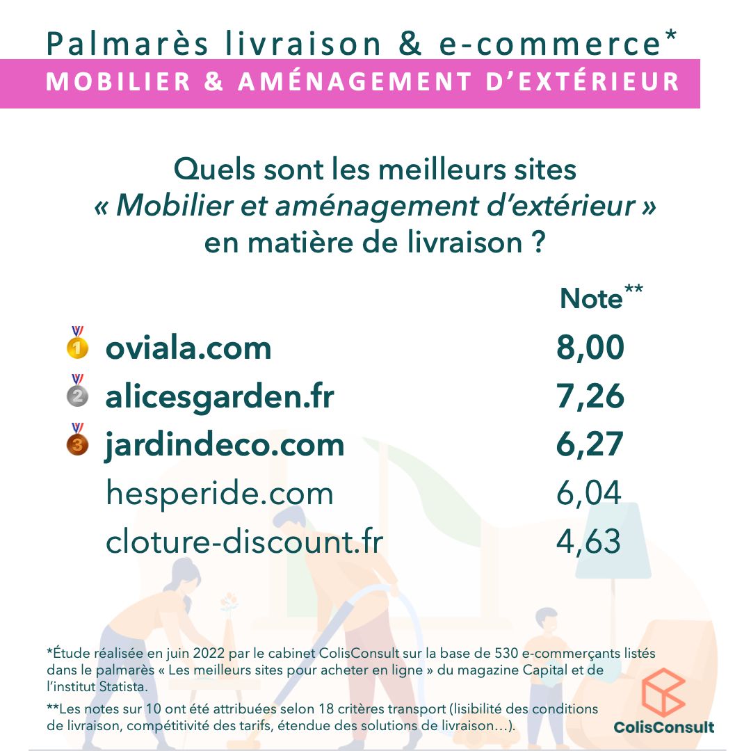 LuthiMathilde's tweet card. [59/70] Suite du classement de notre Palmarès "Meilleure livraison e-commerce" de la catégorie AUTO & MAISON 🚗💡🐶🚲 Sur le podium pour la sous-catégorie « Mobilier et aménagement d’extérieur »,...