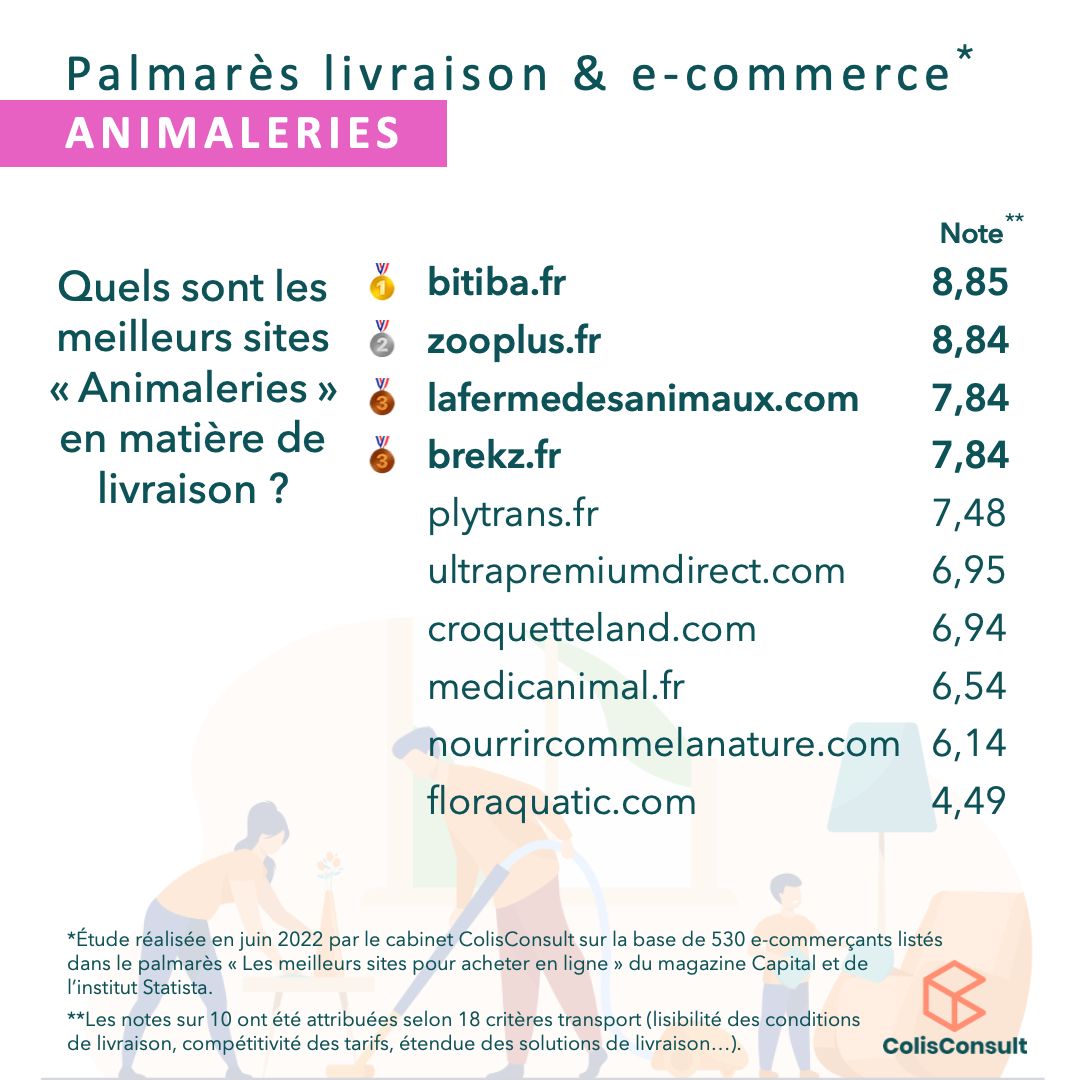 LuthiMathilde's tweet card. [53/70] Suite du classement de notre Palmarès "Meilleure livraison e-commerce" de la catégorie AUTO & MAISON 🚗💡🐶🚲 Sur le podium pour la sous-catégorie « Animaleries », retrouvez le top 3 :...