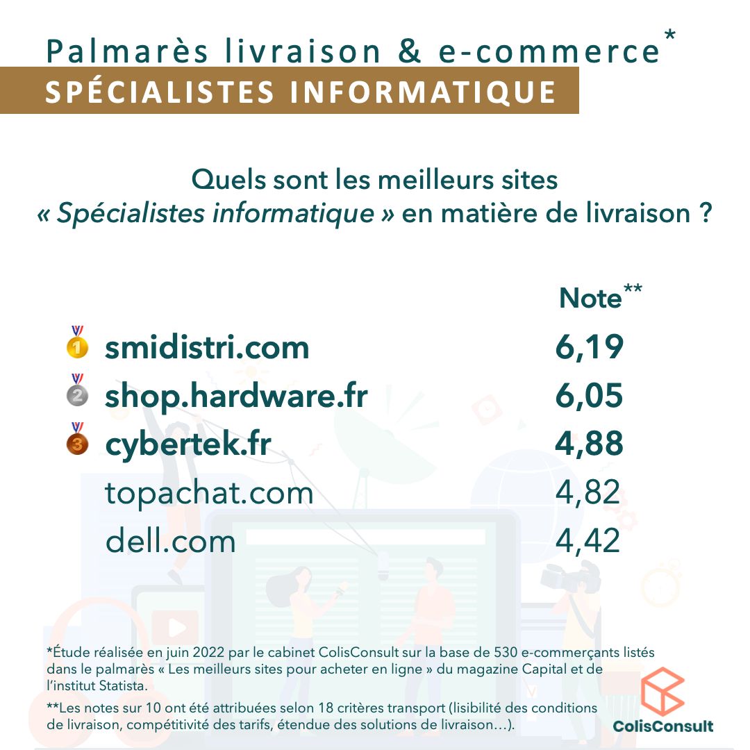 LuthiMathilde's tweet card. [69/70] Suite du classement de notre Palmarès "Meilleure livraison e-commerce" de la catégorie ÉLECTROMÉNAGER & MULTIMÉDIA 💻📸⌚️📱 Sur le podium pour la sous-catégorie « Spécialistes informatique...