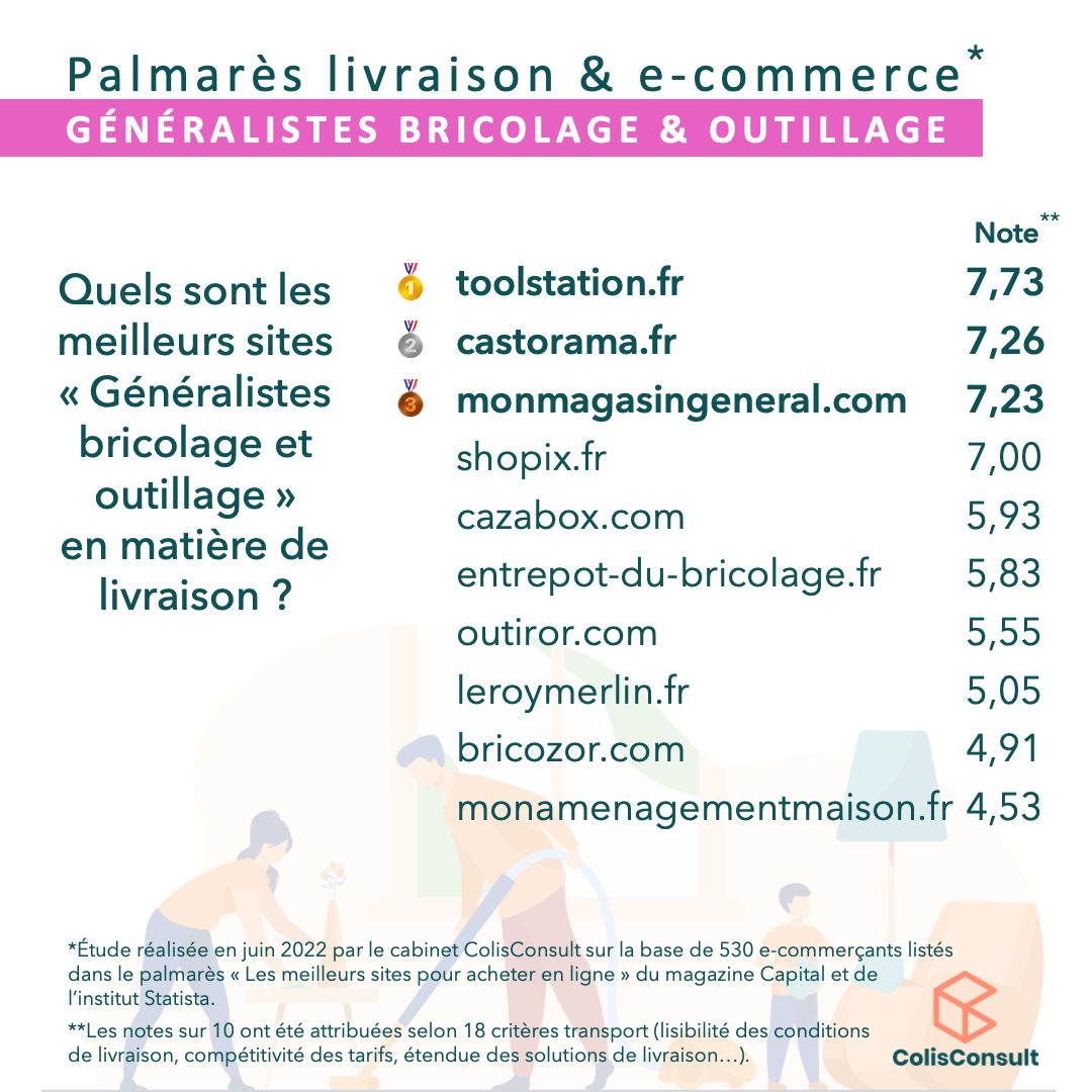 LuthiMathilde's tweet card. [61/70] Suite du classement de notre Palmarès "Meilleure livraison e-commerce" de la catégorie AUTO & MAISON 🚗💡🐶🚲 Sur le podium pour la sous-catégorie « Généralistes bricolage et outillage »,...