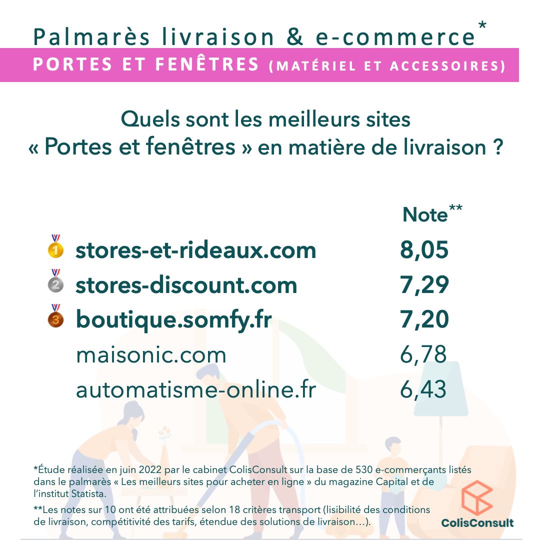 LuthiMathilde's tweet card. 54/70] Suite du classement de notre Palmarès "Meilleure livraison e-commerce" de la catégorie AUTO & MAISON 🚗💡🐶🚲 Sur le podium pour la sous-catégorie « Portes et fenêtres », retrouvez le top 3 :...