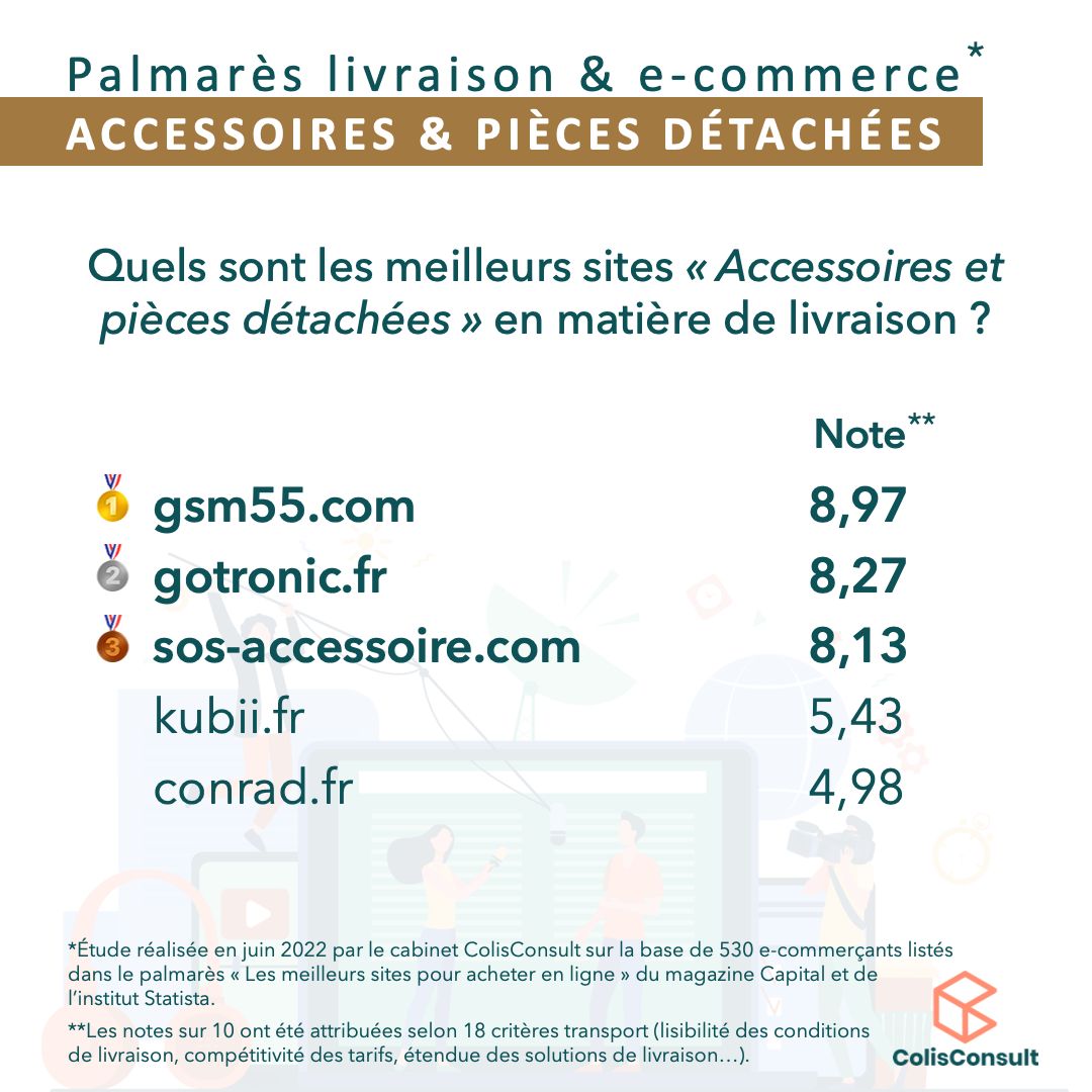 LuthiMathilde's tweet card. [65/70] Suite du classement de notre Palmarès "Meilleure livraison e-commerce" de la catégorie ÉLECTROMÉNAGER & MULTIMÉDIA 💻📸⌚️📱 Sur le podium pour la sous-catégorie « Accessoires & pièces...