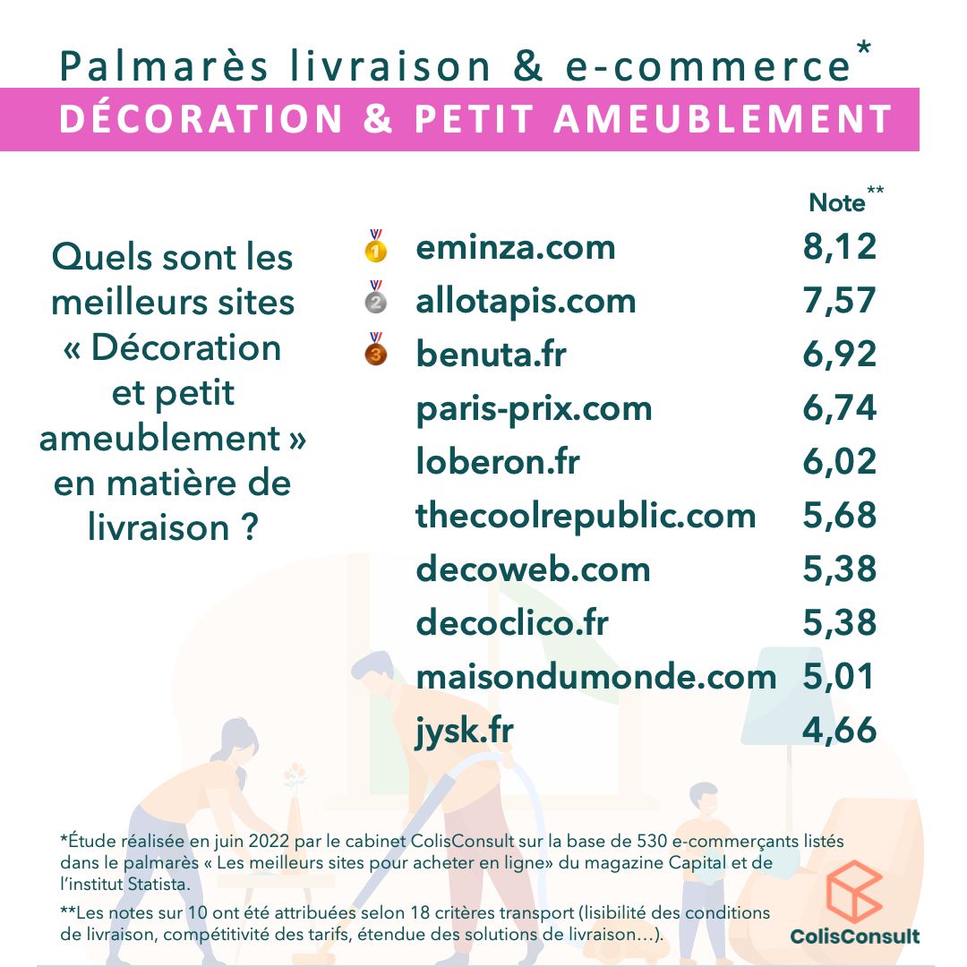 LuthiMathilde's tweet card. [60/70] Suite du classement de notre Palmarès "Meilleure livraison e-commerce" de la catégorie AUTO & MAISON 🚗💡🐶🚲 Sur le podium pour la sous-catégorie « Décoration et petit ameublement »,...