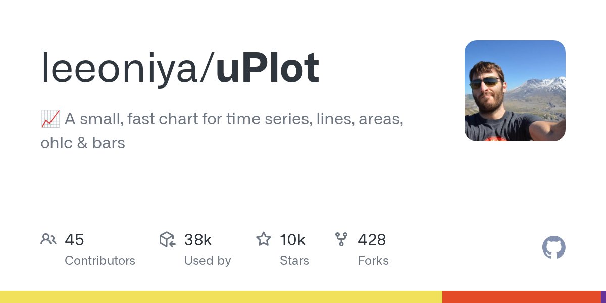 __github__'s tweet card. 📈 A small, fast chart for time series, lines, areas, ohlc & bars - leeoniya/uPlot