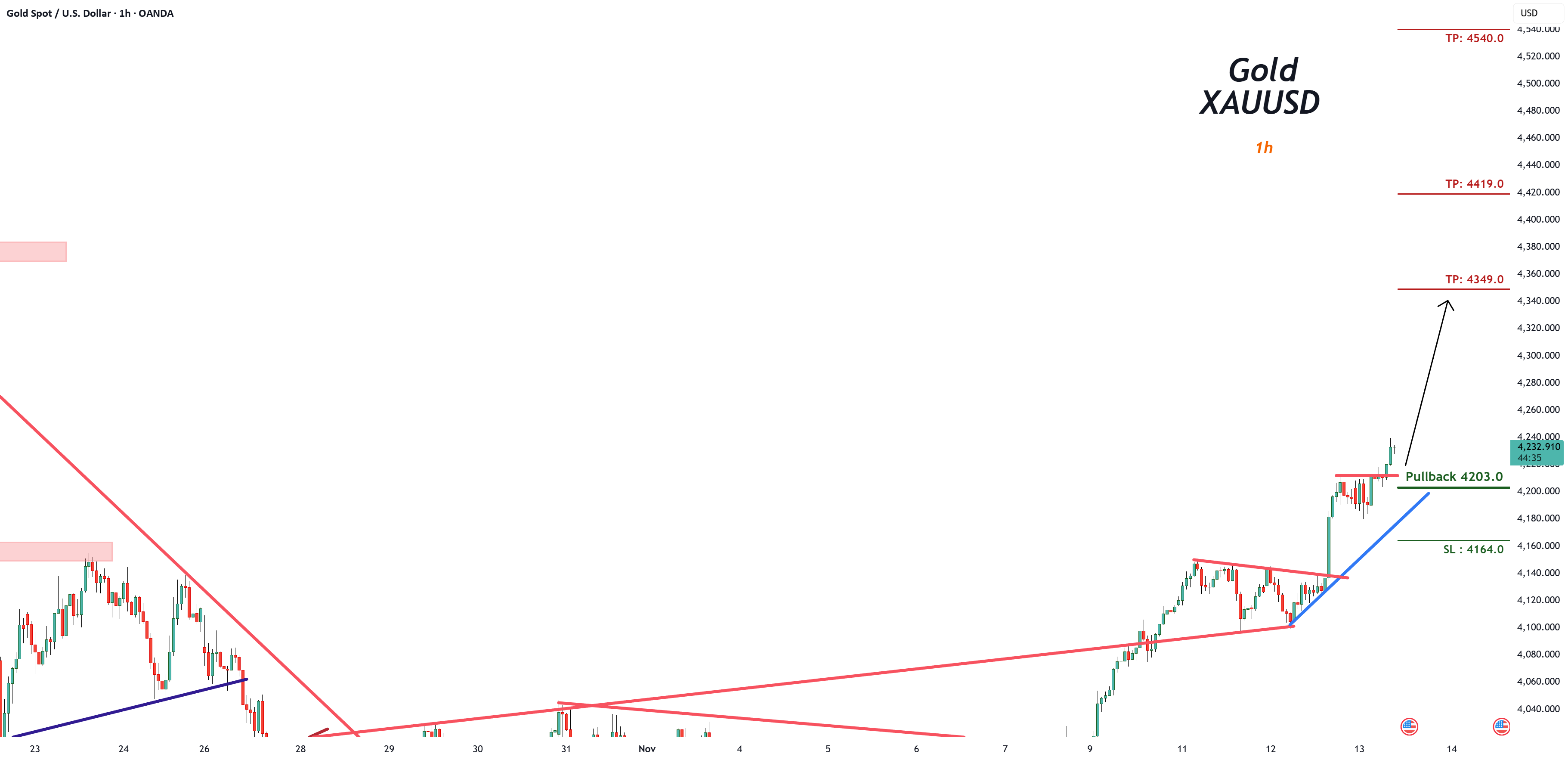 SignalPullback's tweet card. Trading Setup: There is a Trading Signal to Buy in Gold XAUUSD (1h) Traders can open their Buy Trades NOW ⬆️ Buy now or Buy on 4203.0 ⭕️SL @ 4164.0 🔵TP1 @ 4349.0 🔵TP2 @ 4419.0 🔵TP3 @ 4540.0 What...