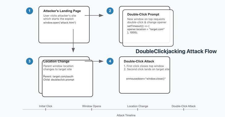Huntio's tweet card. New "DoubleClickjacking" attack bypasses clickjacking protections by exploiting double-click timing gaps, enabling account takeovers.