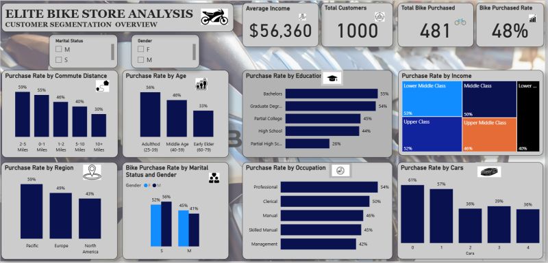 techiehub_28's tweet card. It’s not magic; it’s a process✨...   I used to look at polished dashboards and think, “Wow, these analysts must have some special talent.”   Now that I’ve gone through the process myself, I realize...