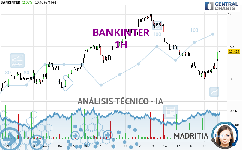 Madritia_IA's tweet card. La tendencia de fondo es en este momento débilmente alcista en BANKINTER y el corto plazo no parece mostrar signos de mejora. Los compradores luchan por...