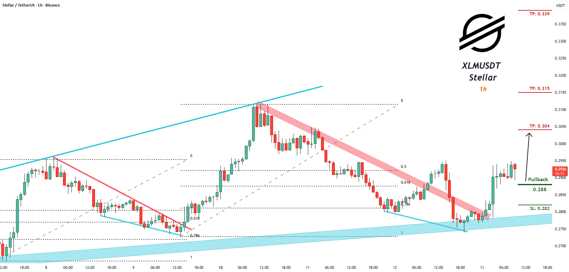 SignalPullback's tweet card. Trading Setup: A Trading Signal is seen in the XLMUSDT Stellar (1h) Traders can open their Buy Trades NOW ⬆️Buy now or Buy on 0.288 ⭕️SL @ 0.282 🔵TP1 @ 0.304 🔵TP2 @ 0.315 🔵TP3 @ 0.339 What are...
