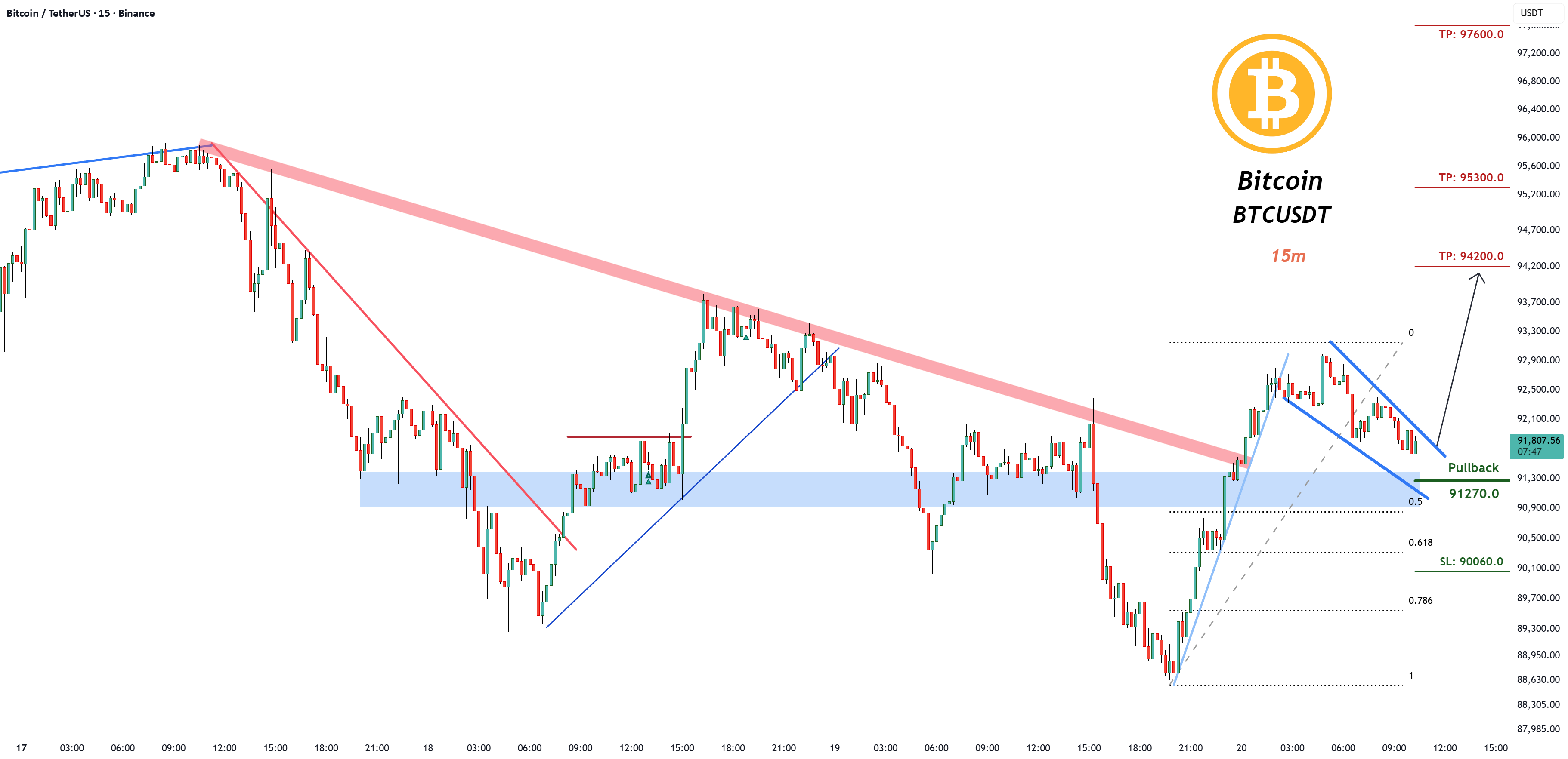SignalPullback's tweet card. BTCUSDT Bitcoin (m15) (Futures) ⬆️Buy now or Buy on 91270.0 ⭕️SL @ 90060.0 🔵TP1 @ 94200.0 🔵TP2 @ 95300.0 🔵TP3 @ 97600.0 #cryptosignal #Crypto