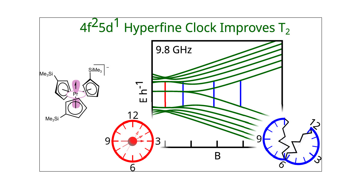 JakubHruby33's tweet card. Molecular qubits offer an attractive basis for quantum information processing, but challenges remain with regard to sustained coherence. Qubits based on clock transitions offer a method to improve...