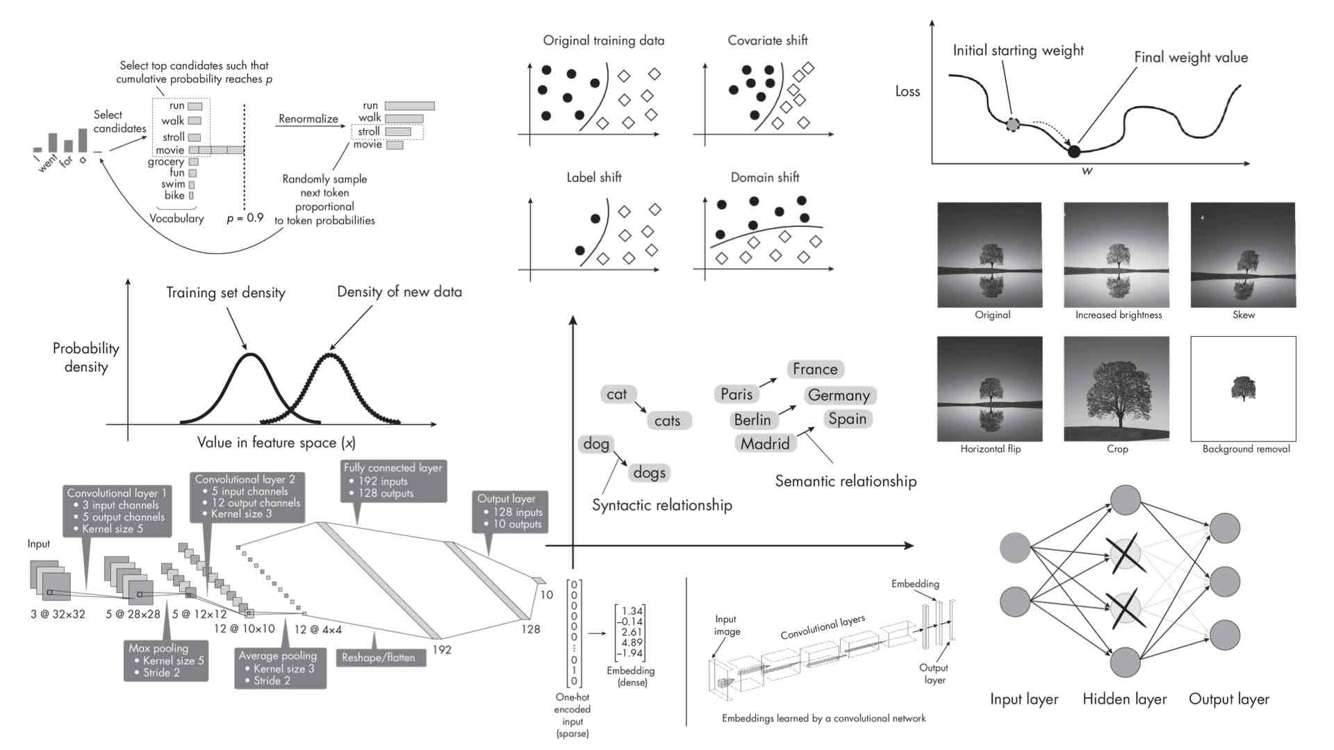 rasbt's tweet card. A curated book of 30 concise Q&A chapters on modern machine learning and AI, from embeddings to transformers to evaluation.