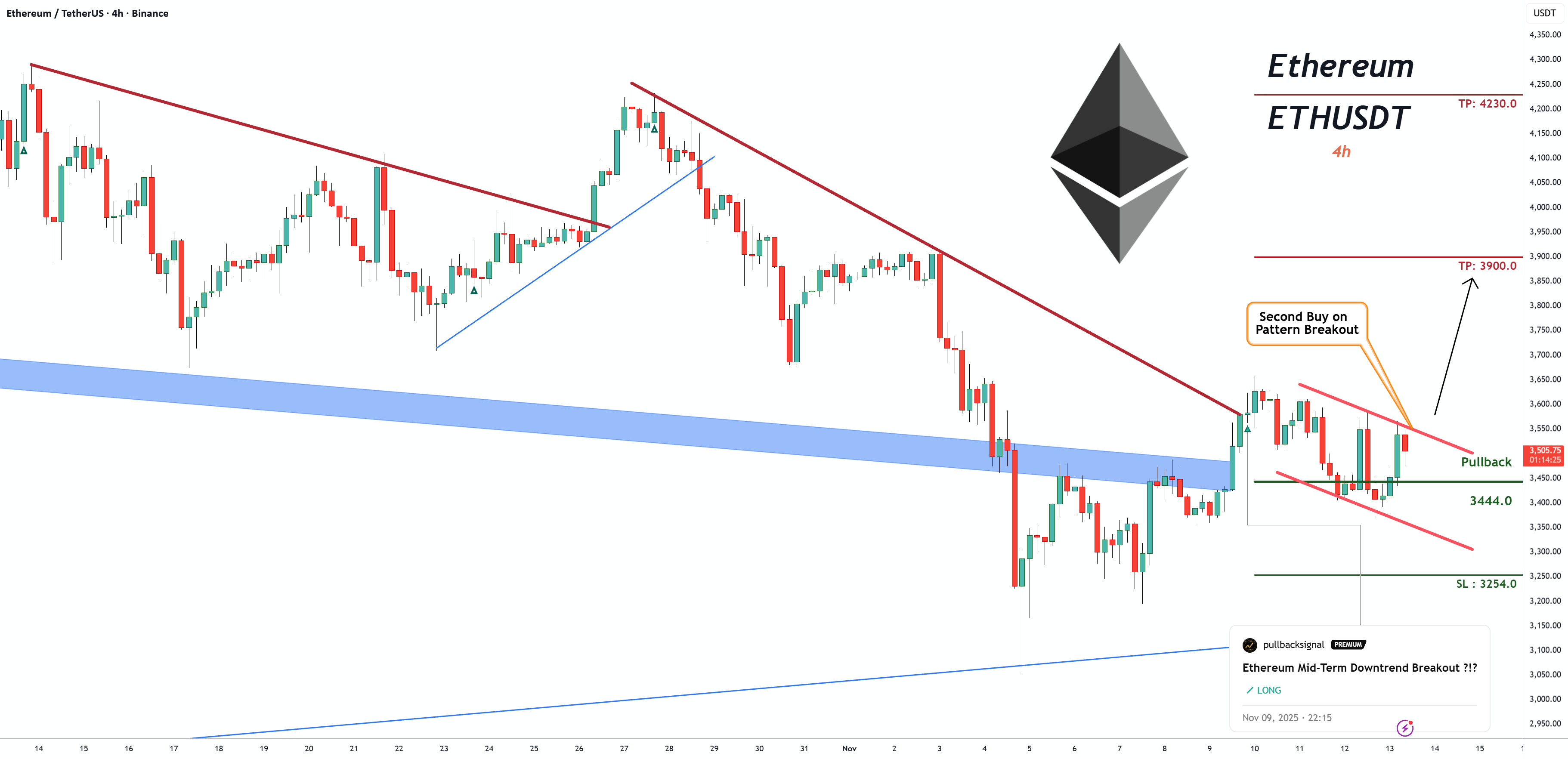 SignalPullback's tweet card. In this post, I want you to pay attention to the corrective pattern that has formed The trading volume has not increased yet, so there is a possibility of a decline to accumulate liquidity below the...