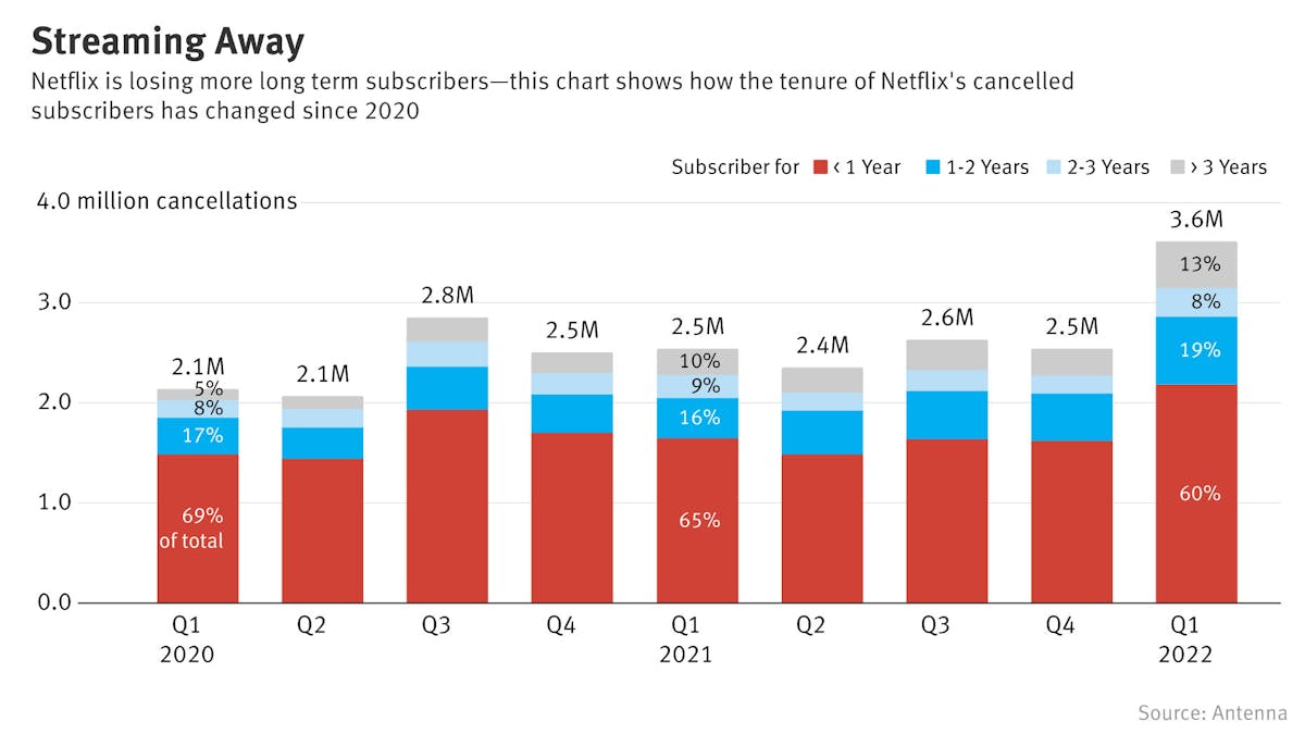 jtoonkel's tweet card. Netflix is losing its grip on long-standing subscribers. New data show that people who have been subscribers to Netflix for more than three years accounted for a significantly greater share of...