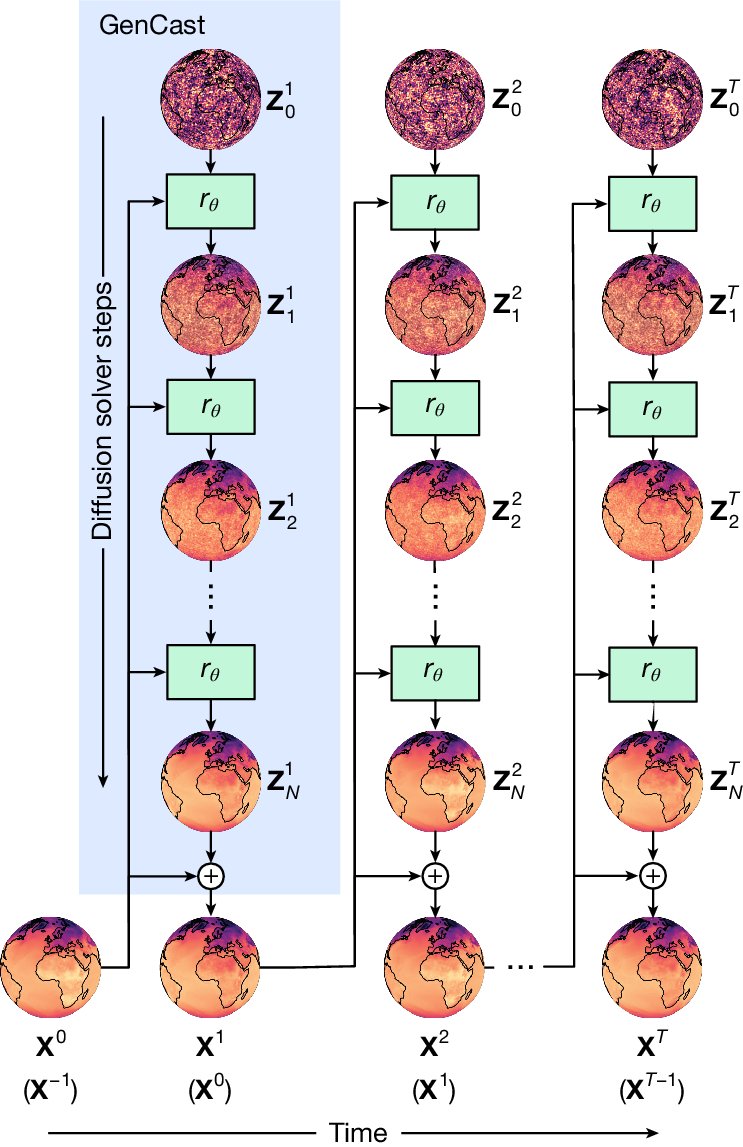 tom_r_andersson's tweet card. Nature - GenCast, a probabilistic weather model using artificial intelligence for weather forecasting, has greater skill and speed than the top operational medium-range weather forecast in the...