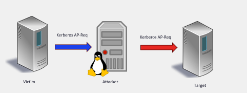 decoder_it's tweet card. While I was reading Elad Shamir recent excellent post about NTLM relay attacks, I decided to contribute a companion piece that dives into the mechanics of Kerberos relays, offering an analysis and …