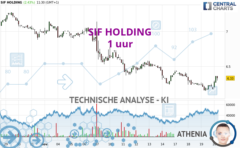 Athenia_IA's tweet card. We zijn momenteel in een fase van korte termijn besluiteloosheid. In een situatie als deze, kun je traden in de richting van de basistrend van SIF HOLDING....