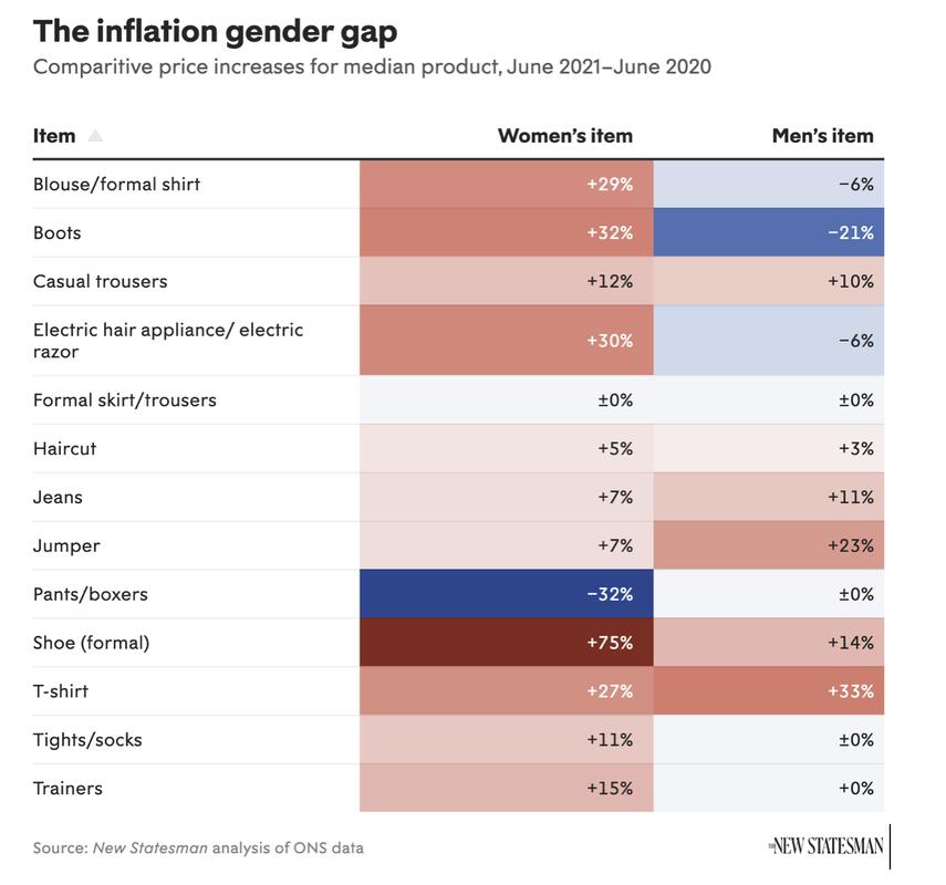 hgcomm's tweet card. Inflation is higher for products aimed at #women , who are also less likely to have salaries that keep pace with #inflation. #consumers https://bit.ly/3TxWc8h