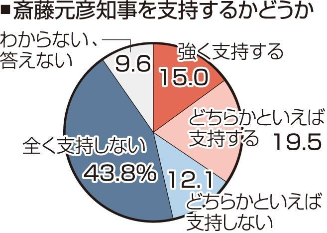 amneris84's tweet card. 　神戸新聞社とＪＸ通信社は１９、２０日、兵庫県内の有権者を対象に、斎藤元彦知事の支持動向などを電話とインターネットで調査した。「支持する」と答えた人は「どちらかといえば」を含めて３４・５％で、「どちらかといえば」を含めて「支持しない」と答えた人の５５・９％を約２０ポイント下回った。また告発文書問題で、県の対応を公益通報者保護法違反と認定した第三者調査委員会の調査報告書に対し、斎藤知事がどう対...